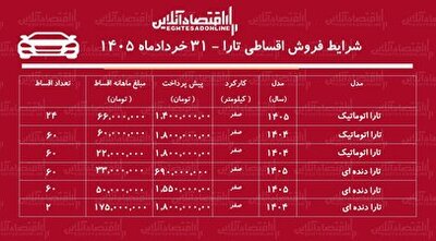 شهرخبر - شرایط جدید فروش اقساطی تارا در بازار/ با اقساط ۵ ساله تارا بخرید+ جدول خردادماه ۱۴۰۵