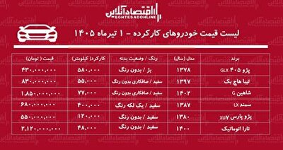 شهرخبر - لیست قیمت خودروهای کارکرده/ تیبا، شاهین، دنا، پژو ۴۰۵، تارا و پژوپارس در بازار چند؟ + جدول تیرماه ۱۴۰۵