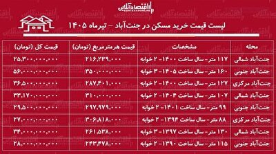 شهرخبر - لیست قیمت خرید مسکن در جنت‌آباد | قیمت هر متر آپارتمان در این منطقه چقدر است؟ + جدول تیرماه ۱۴۰۵