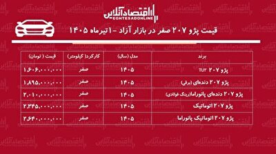 شهرخبر - عقب‌نشینی قیمت ۲۰۷ در بازار/ موج کاهش به بازار پژو ۲۰۷ رسید+ جدول تیرماه ۱۴۰۵