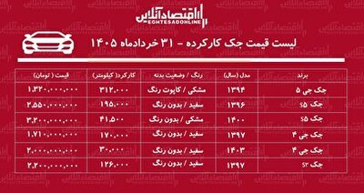 شهرخبر - لیست قیمت جک کارکرده/ جک J۴ در بازار چند؟+ جدول خردادماه ۱۴۰۵