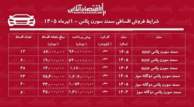 شهرخبر - شرایط جدید فروش اقساطی سمند سورن در بازار/ با اقساط ۵ ساله سمند سورن بخرید+ جدول خردادماه ۱۴۰۵