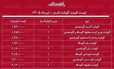 شهرخبر - قیمت جدید گوشت قرمز امروز ۱ تیر ۱۴۰۵ | گوشت خورشتی کیلویی چند شد؟ + جدول