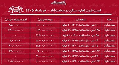 شهرخبر - لیست قیمت اجاره مسکن در سعادت‌آباد | اجاره‌نشینی در این منطقه چقدر هزینه دارد؟ + جدول خردادماه ۱۴۰۵